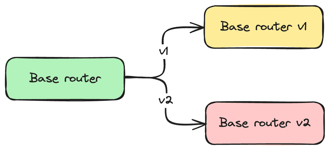 API versioning