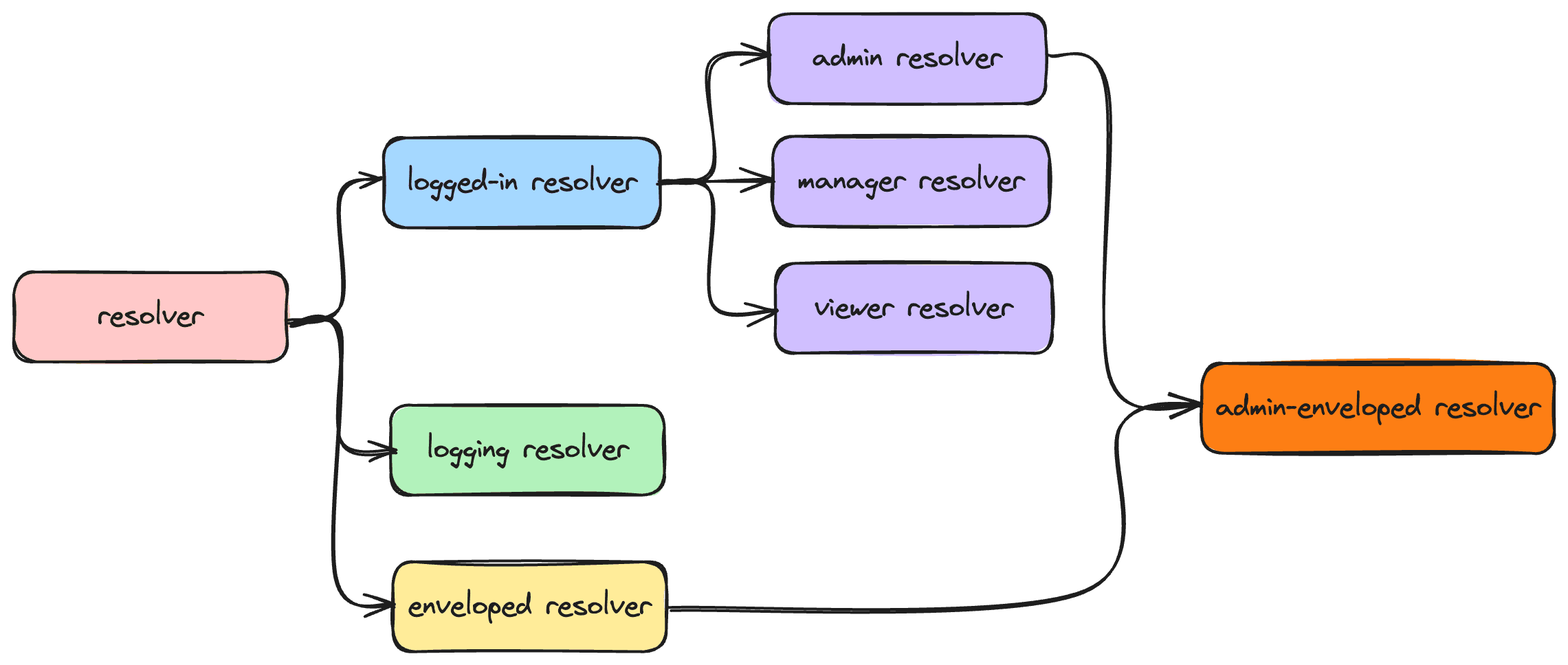 Middleware and resolver chaining