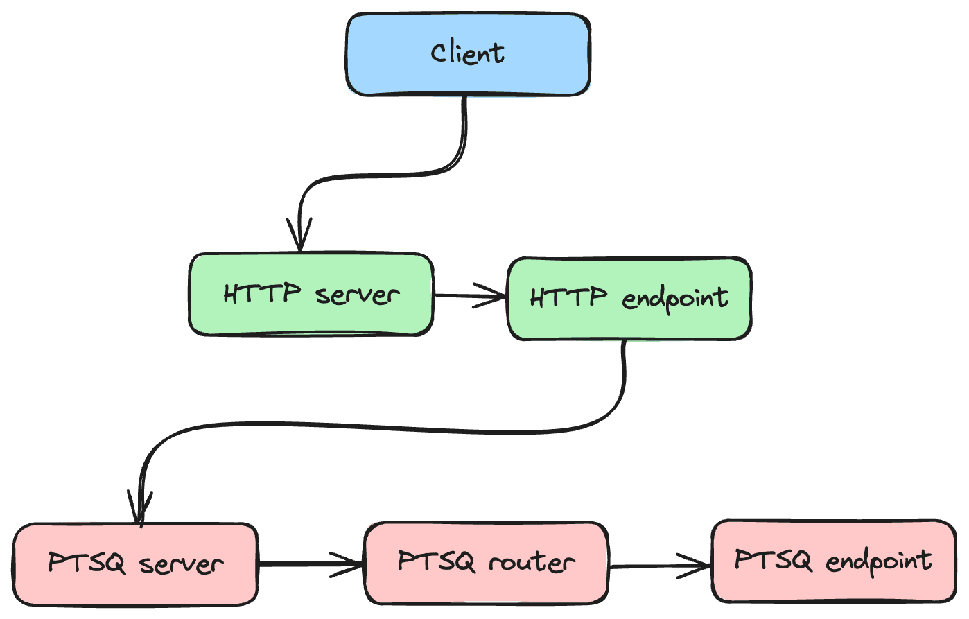 Server hierarchy